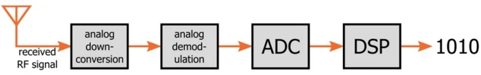 Example of a receive path in a software-defined RF data link